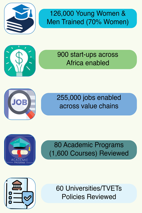 Improved work and other livelihood opportunities for young women and Men