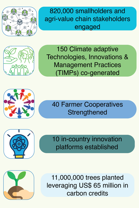 Improved climate adaptive agricultural production and productivity of focus value chains in target countries